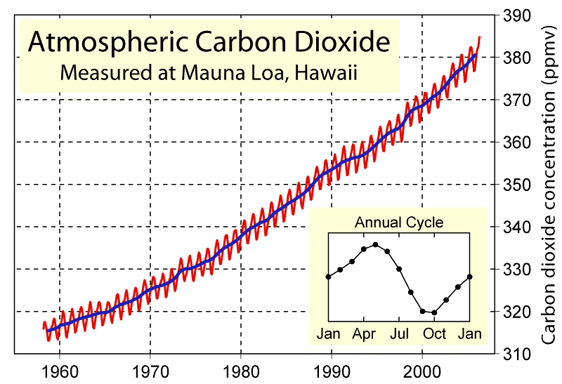 CO 2 und globale Erwärmung