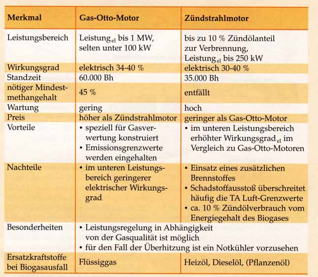 Merkmale unterschiedlicher Motorenbauarten und Verbrennungsverfahren für