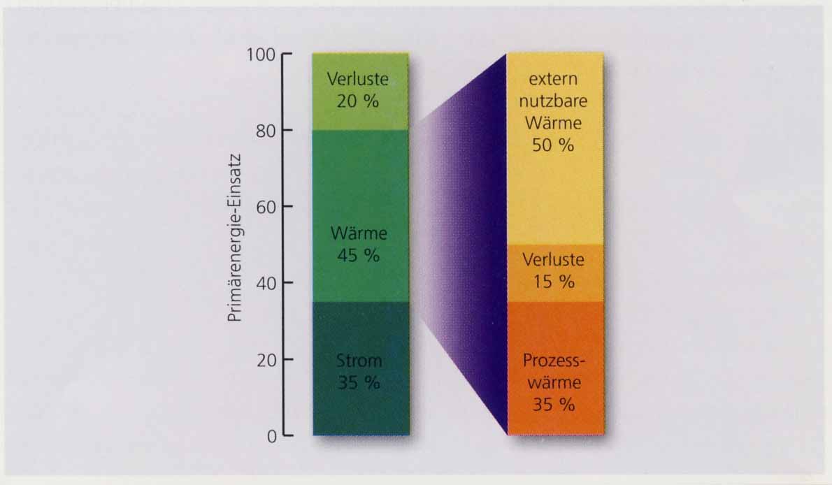 Wärmeerzeugung durch Biogasanlagen Zukünftig: 17% der dt.