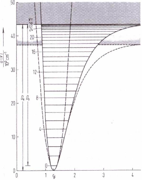 Abb. 2: Anharmonischer Oszillator. Der anharmonische Oszillator kann somit besser zur Beschreibung der tatsächlichen Verhältnisse genutzt werden.