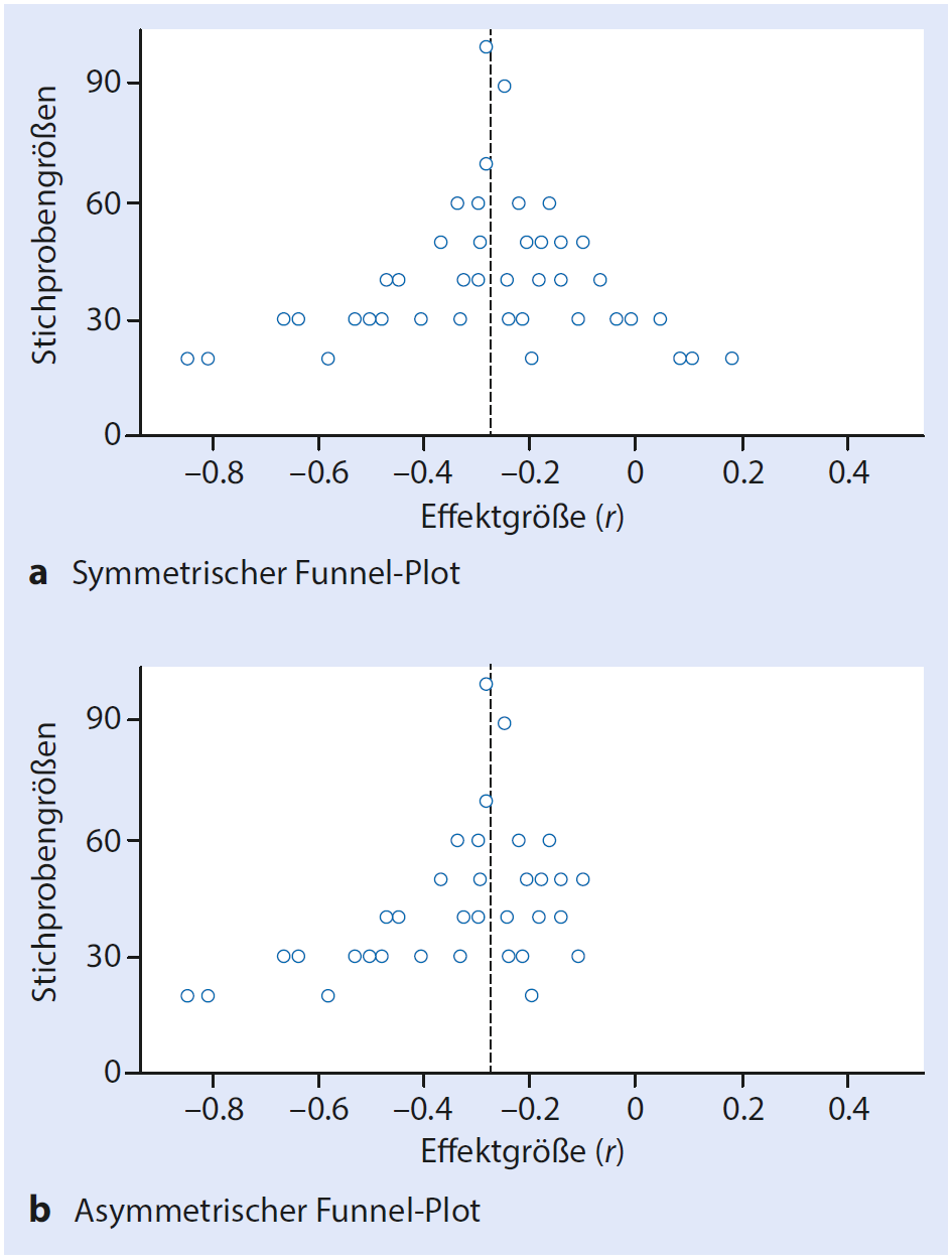 Graphische Methoden zur Darstellung der Ergebnisverteilung Betrachtung der Verteilung der Effekte der Primärstudien Prüfung meist mittels Funnel-Plot: Verteilung sollte trichterförmig