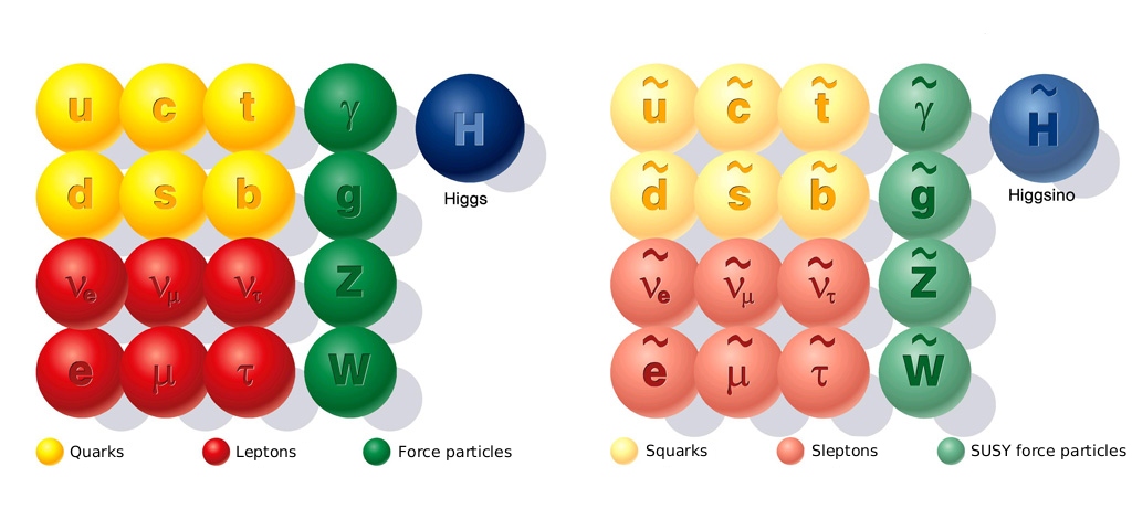 B Themenkatalog für Bachelor-Arbeiten am LS Schaile 1 Suche nach Physik jenseits des Standardmodells bei LHC Abbildung 1: Die Standardmodell-Teilchen (links) und ihre von Supersymmetrie