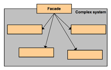 Das Façade Muster Das Façade Muster bietet eine vereinheitlichte Schnittstelle für einen Satz von Schnittstellen eines Basissystems.