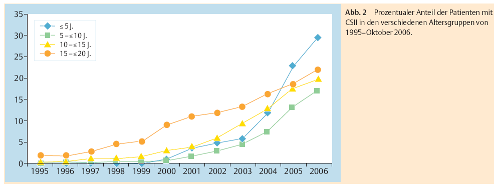 Häufigkeit der Insulinpumpen Therapie bei Kindern und Jugendlichen in Deutschland in 2011 Insulinpumpenbehdlg total : > 49% Alter unter 6 J.: 81% J Clin Endocrinol Metab. 2012 Sep 20.