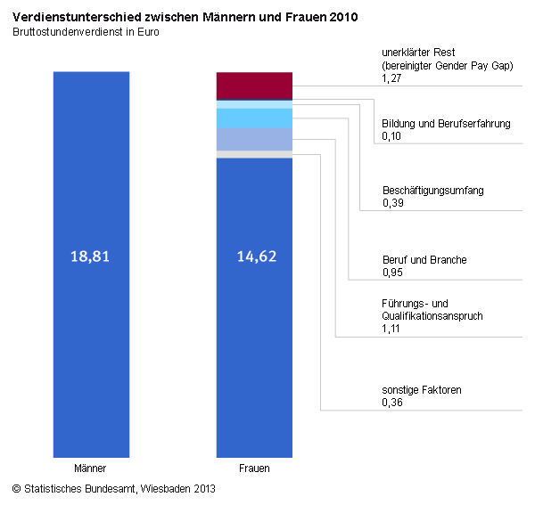 Abbildung 1: Berechnungen des Statistischen Bundesamtes zum bereinigten Gender Pay Gap Gender Pay Gap Quelle: In Anlehnung an Joachimiak 2013.