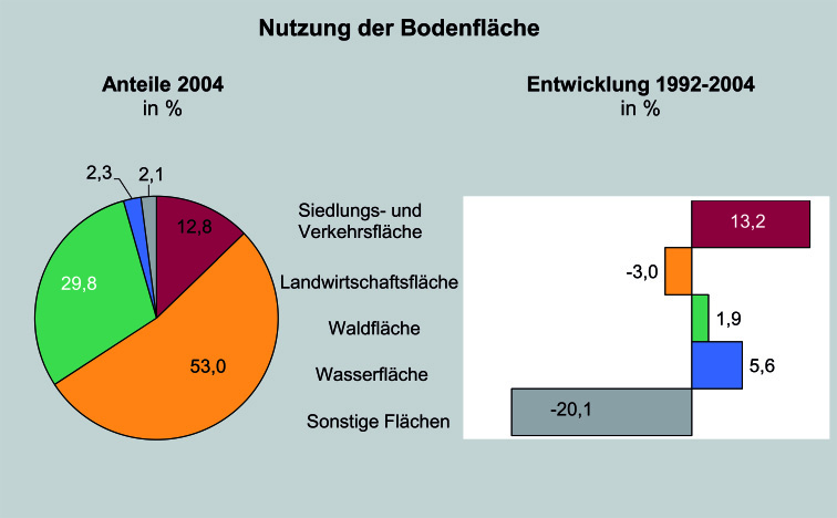 6 Michael Deggau Abbildung 1 illustriert die Anteile der Nutzungsarten an der Bodenfl äche (2004) sowie die Entwicklung der Flächennutzung (1992 bis 2004).