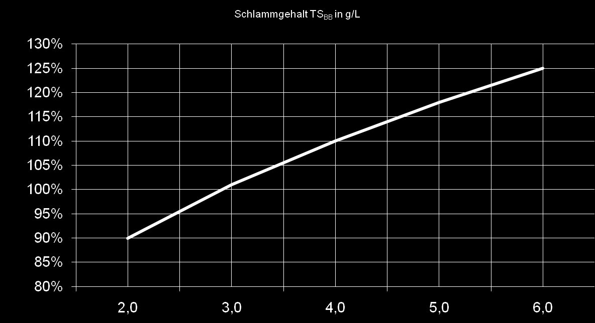 relativer Sauerstoffverbrauch Temperaturabhängige