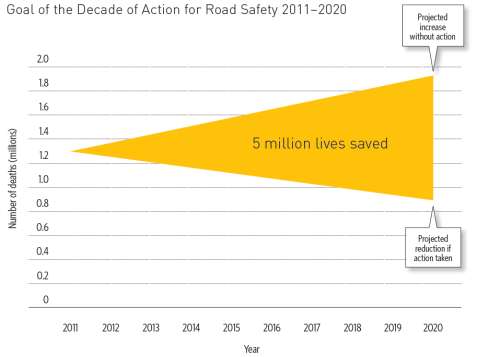 Global Status Report on Road Safety 2015 Verkehrssicherheit Global Status Report on Road Safety 2015: - ca. 1,25 Mio.