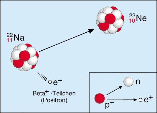 Abb. 2.2: Modell zur Entstehung der Beta - -Strahlen Cäsium-137 wandelt sich unter Aussenden eines Elektrons in Barium-137 um.