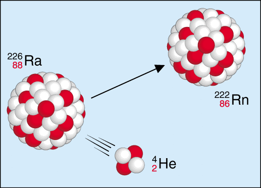 2.1 Alphastrahlen Die beim radioaktiven Zerfall von Atomkernen ausgesandten Heliumkerne (zwei Protonen, zwei Neutronen) werden Alphastrahlen genannt (Abb. 2.1).