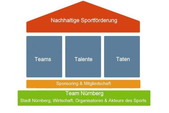 Team Nürnberg Starke Wirtschaft. Starker Sport. Team Nürnberg ist ein Netzwerk von Partnern aus Sport und Wirtschaft.