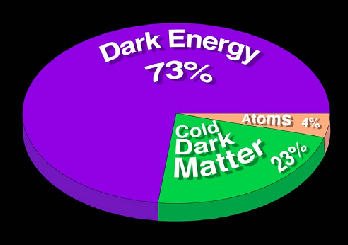 Dunkle Materie es gibt zu wenig baryonische Materie um kosmologische Beobachtungen zu erklären baryonische, heiße und kalte dunkle Materie