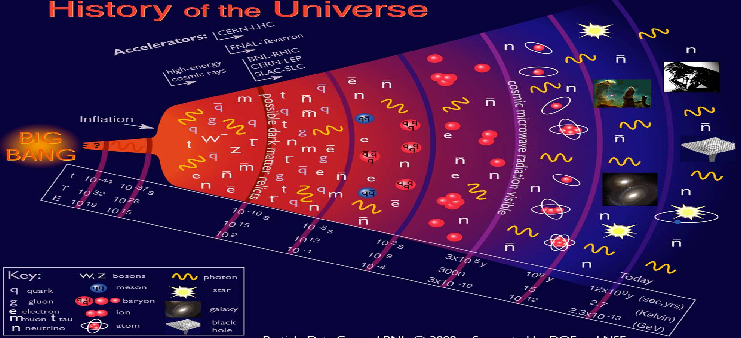 Epochen des Universums charakterisiert durch die jeweiligen Reaktionen adiabatische Abkühlung
