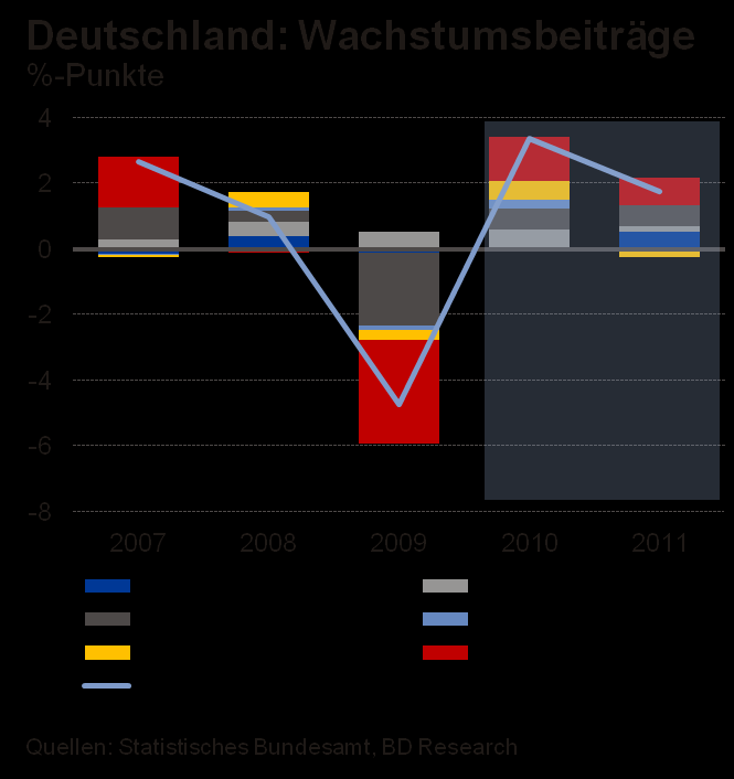 Deutsches Wachstum: Umschwung bei Nettoexporten Deutschland: Wachstumsbeiträge Deutschland als Ausrüster der Weltwirtschaft überdurchschnittlich stark von Weltkonjunktur abhängig 2009 und 2010