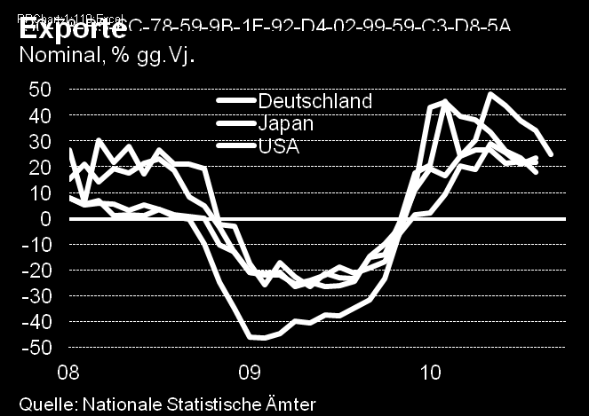 Deutschland profitiert von kräftiger globaler Erholung Exporte Deutschland: Auftragseingang Deutschland: Auftragseingang 2000=100 200,0 180,0 160,0 Insgesamt Ausland Inland Der Welthandel expandierte