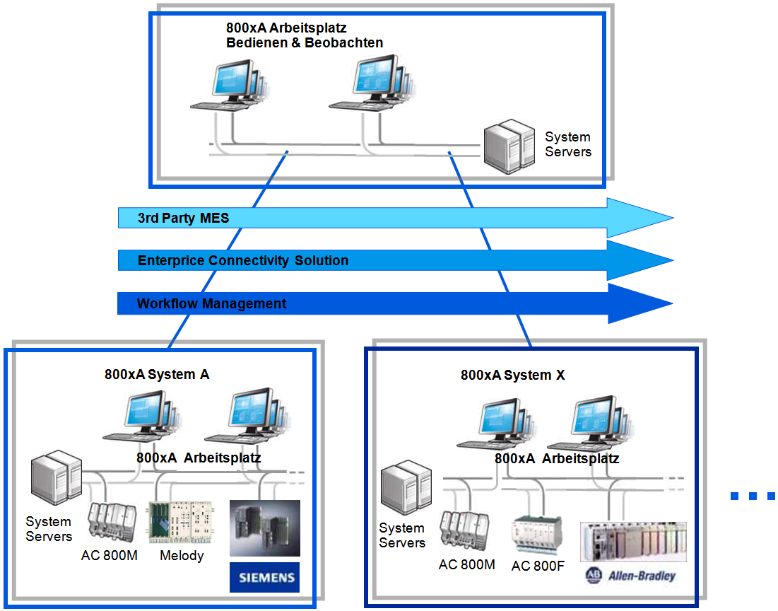 System 800xA Eine Plattform für Integration und Verbundanlagen
