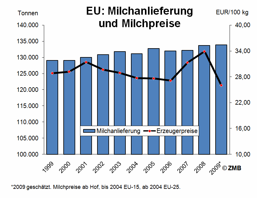 EU: Milchanlieferung