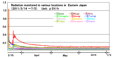 Thirteen of tested locations registered radiation above one microsievert per hour at one meter above ground, with the highest reading at 1.22.