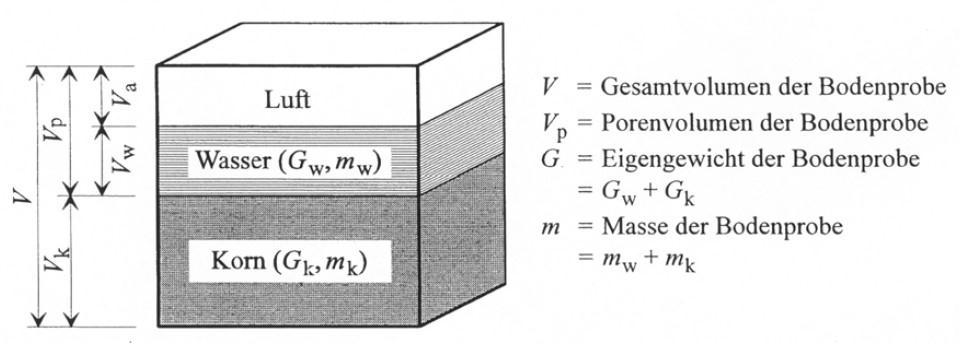 Geotechnik WS 12/13 Seite 19 2.5.2 als physikalisches System Der ist kein homogenes Material. Er besteht vielmehr aus Festmasse und Hohlräumen, den sogenannten Poren.