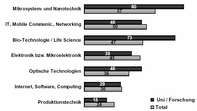 Faszinierende Welt der Mikrosysteme: Potenziale Mikrosystemtechnik hat Innovationspotenzial VDE-Studie: Schlüsseltechnologien 2010 Welche Technologien