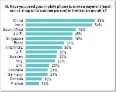 Mobile Payment und Mobile Banking im weltweiten Vergleich