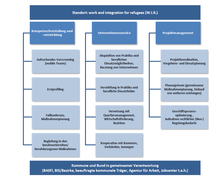 W.I.R Work and Integration for