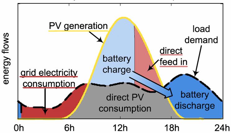 Erhöhung des Eigenverbrauchs durch Speicher Prinzip: Nicht nutzbare Tagesspitze bei der PV-Stromproduktion in die Abendstunden