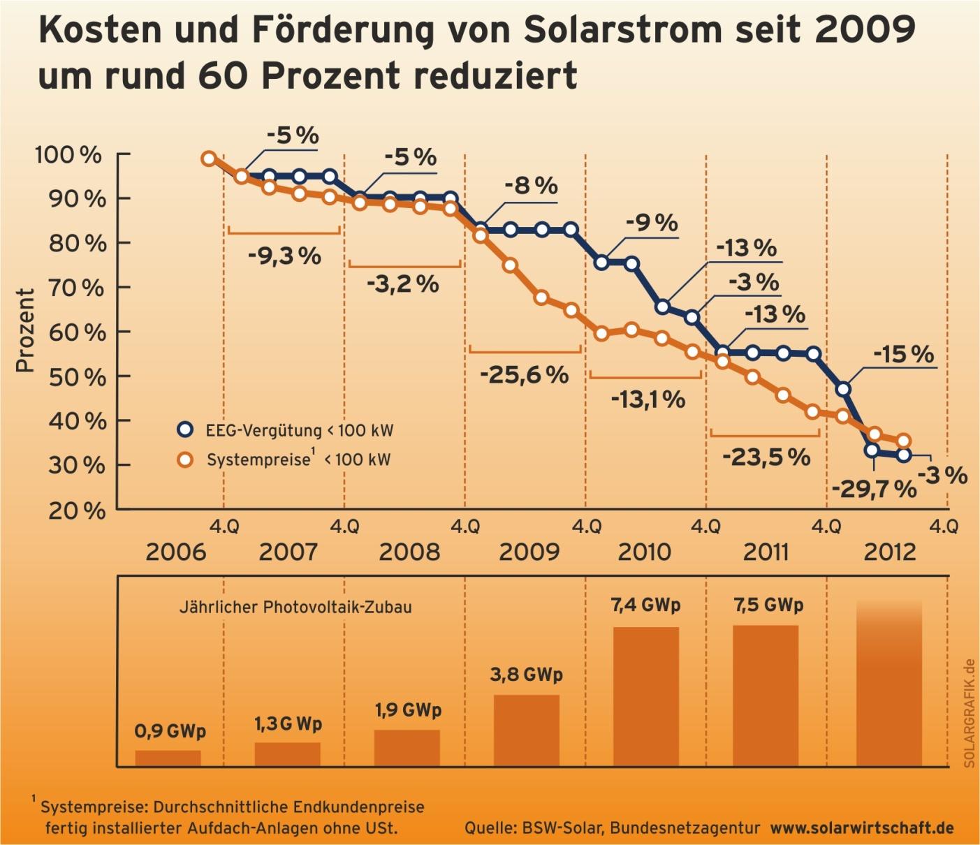 Entwicklung der Photovoltaik in Deutschland Quelle: BSW