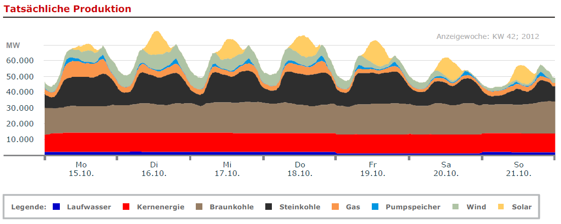 Solarstromproduktion im Oktober 2012 Quelle: EEX, Fraunhofer ISE
