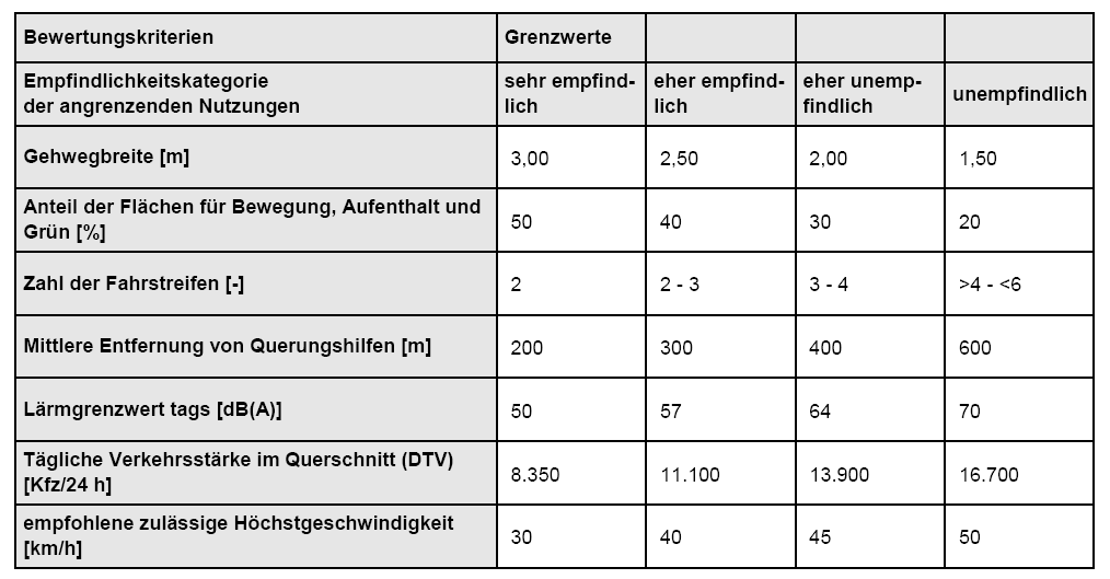 1. VEP Darmstadt: Entstehung, Inhalte, Lärmbezüge Stadtverträglichkeitsanalyse (1999): im gesamten Hauptverkehrs-