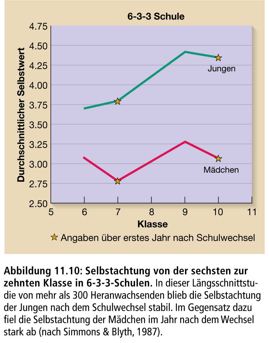 Veränderung der Selbstachtung in gegliederten Schulsystemen Berk, L. (2011