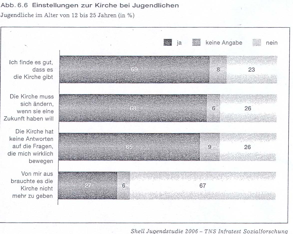 Haltung zur Kirche Und viel mehr Jugendliche