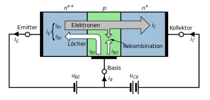 Spaß an Technik: Elektronik Der Bipolar-Transistor (2) 1...10µm Der Sperrschicht-Transistor besteht aus drei dotierten Halbleiterschichten (2 pn- Übergänge).