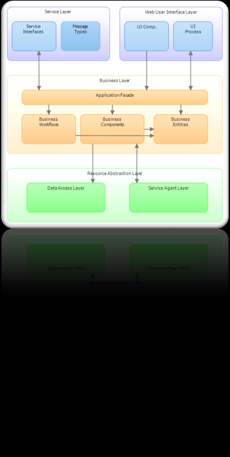 Top Down Entwurf Layer Diagram (DSL) Visualisieren eines Architekturmodells Definieren erlaubter Abhängigkeiten /