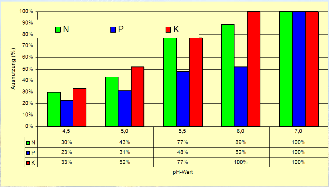 Kalk verbessert die Nährstoffausnutzung Einfluss des Kalkzustandes auf die