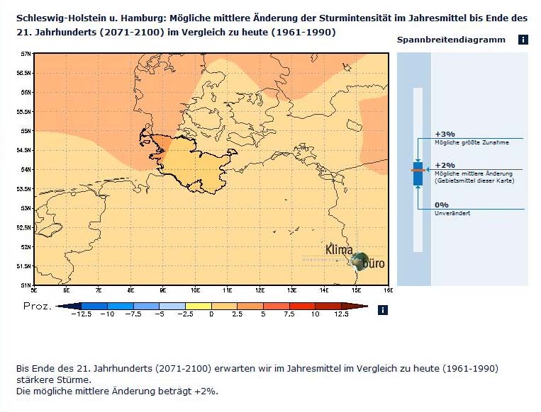 4 Zunahme der Sturmtage Sturmtage nehmen um 2 Tage zu 5 Stärkere Stürme Sturmintensität nimmt um 2% zu 4 Quelle: Norddeutsches Klimabüro Norddeutscher Klimaatlas: http://www.norddeutscherklimaatlas.