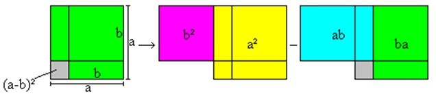 3. Wortlose Beweise Binomische Formeln: Produkte = Rechtecke (a+b)² = a² + 2ab + b² (a-b)² = a² - 2ab + b² Flächeninhalt