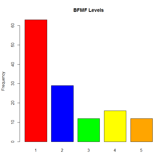 GMFCS / BMFM VERTEILUNG 48.5% Level 1 17.1% Level 2 8.5% Level 3 14.