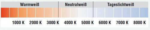 K = Kelvin wird zur Beschreibung der Lichtfarbe verwendet Je höher der Kelvin wert umso weißer das Licht! -> Kelvin entspricht Lichtfarbe Warmes Licht wirkt eher beruhigend.