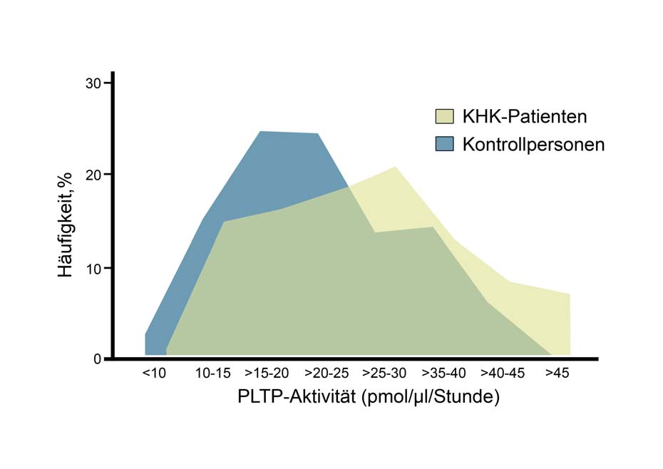 Patienten mit angiographisch nachgewiesener KHK hatten durchschnittlich höhere PLTP-Aktivitäten als die Kontrollpersonen. Abbildung 4.1.