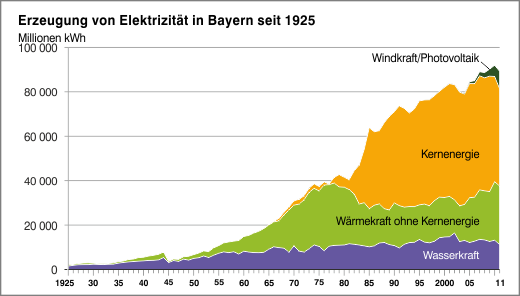 in Bayern Während bundesweit bereits vor 2000 ein Anstieg der erneuerbaren Energien zu verzeichnen ist, beginnt deren Ausbau in Bayern etwa 2009.
