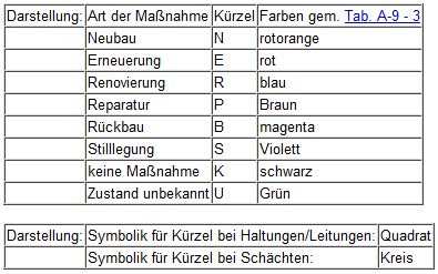 - Instandhaltung von Grundstücksentwässerungsanlagen - Grundlagen - Durch z.b. farbliche Darstellung der Leitungen wird die jeweils empfohlene Sanierungsart dargestellt [22]. II.8.