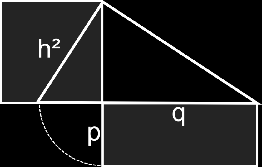 Höhensatz (des Euklid) Bei jedem rechtwinkligen Dreieck hat das Höhenquadrat denselben Flächeninhalt wie ein Rechteck mit den beiden Hypotenusenabschnitten als Seitenlängen.
