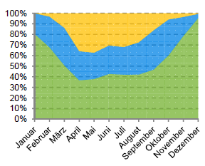 Eigenverbrauchsquote Monatliche Eigenverbrauchsquote erzeugte kwh Netzeinspeisung