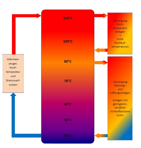 2- Schichten-Speicher Doppelnutzen: Prozess- und Heizwärme Hochtemperaturzone Prozesswärme