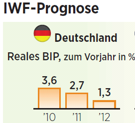 Wirtschaftsausblick Deutschland Deutschland Wachstumslokomotive unter den EUR-Ländern Vermiedene Strukturprobleme