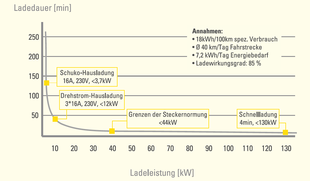 Ladedauern bei unterschiedlichen Ladeleistungen Aus: Landesagentur für Elektromobilität und