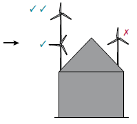Die Turbine soll so hoch wie möglich angebracht Die WEA soll die umgebenden Hindernisse weit überragen. Je nach Abstand zum Hindernis bis zu 2 mal die Hindernishöhe.
