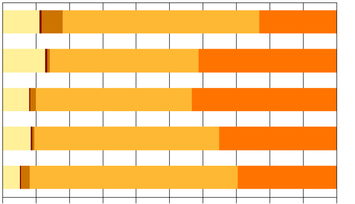 Bevölkerung nach Migrationsstatus und Stellung im Beruf Selbstständige Angestellte Mithelfende Familienangehörige Arbeiter/-innen Beamte/-innen Bevölkerung ohne Migrationshintergrund 11,7% 59,1%