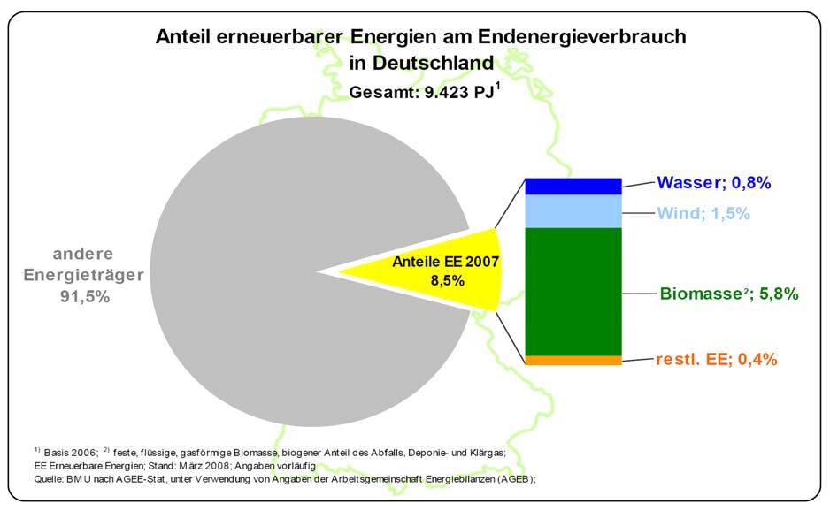 Nutzung der EE in Deutschland Zuwachs gegenüber dem Jahr 2006 von 13,3% Quelle: BMU nach AGEE-Stat.